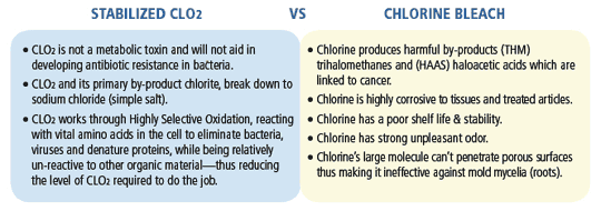 Vital-Oxide Is Friendly To You & The Environment - Unlike Chlorine Bleach
